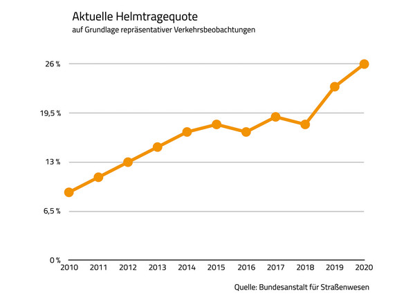 Aktuelle Helmtragequote (25.05.2021) ©Bundesanstalt für Straßenwesen