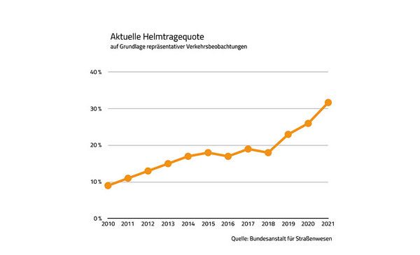 Helmstatistik 2022  ©Bundesanstalt für Straßenwesen